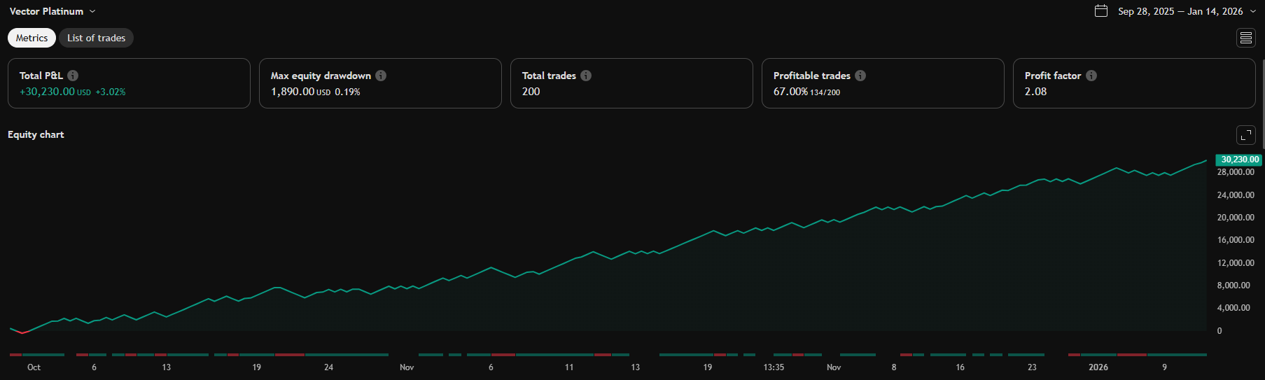Strategy settings and risk parameters